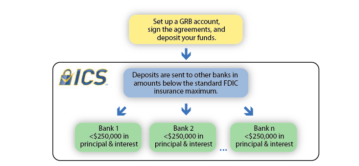 Infographic displaying how the insured cash sweep network works for customers who deposit funds with GRB.